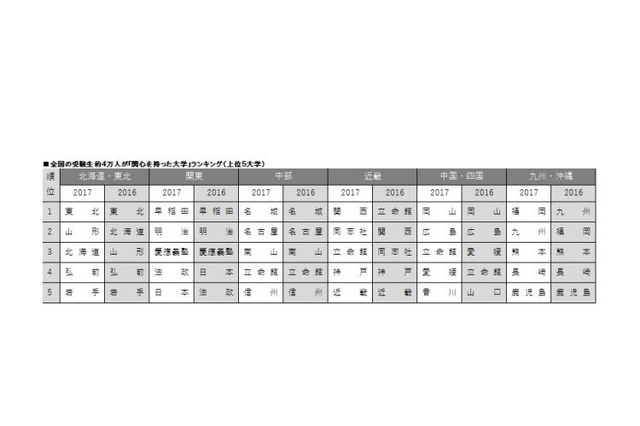 関心を持った大学ランキング2017、関東1位は早稲田大 画像