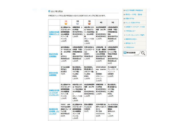 大学生協3月のブックベスト10、就職関連本の売れ行き好調 画像