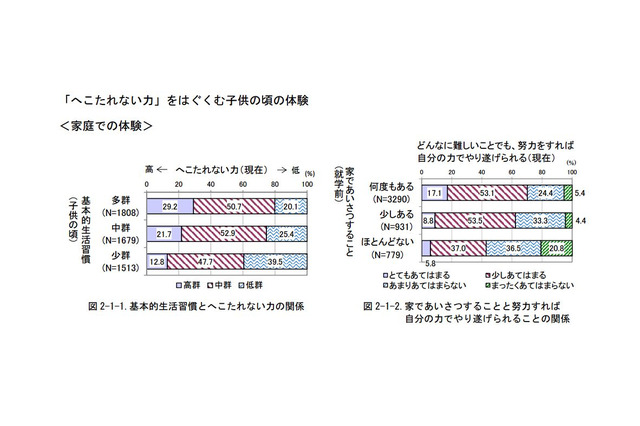 「へこたれない大人」になる鍵判明、外遊びや委員会活動…ほかは？ 画像