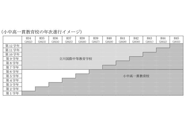 東京都立小中高一貫教育校、語学教育を推進…第二外国語必修 画像