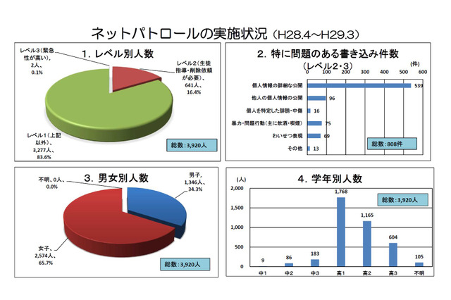 ネットの問題書込みは減少傾向で最多は高1の45.1％…H28年度千葉県 画像