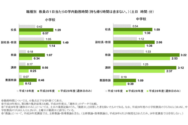 小中学校教員、1日11時間超勤務…10年前より土日とも増加 画像