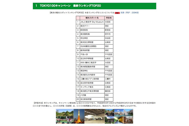 東京の人気スポットランキング、1位は体験型 画像