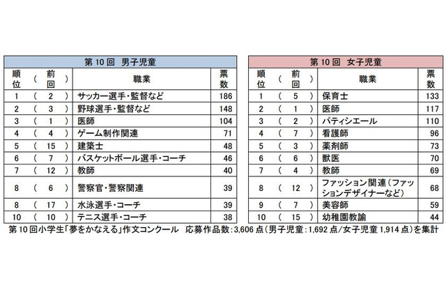 小学生「将来なりたい職業」ランキング、女子1位は5年ぶりのあの職 画像
