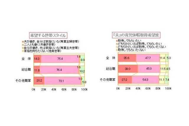 女子学生、7割以上が共働き志向…夫の育児休暇希望は8割超 画像