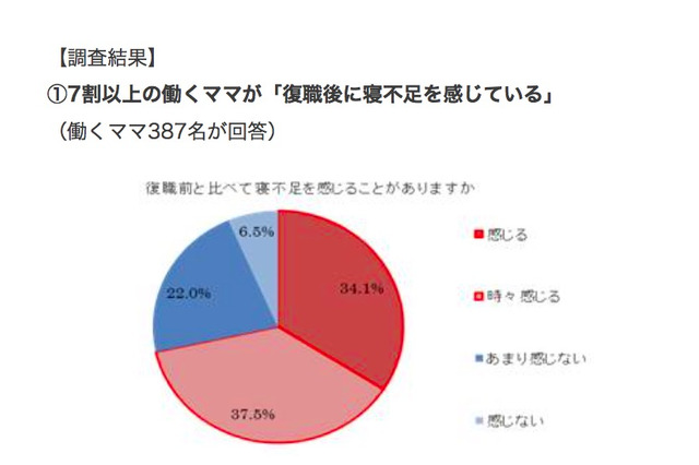 ママの復職で親子は睡眠不足傾向に…働くママの7割は寝不足 画像