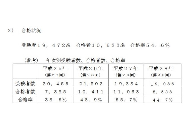 第31回管理栄養士国家試験、合格率は9.9ポイント増の54.6％ 画像