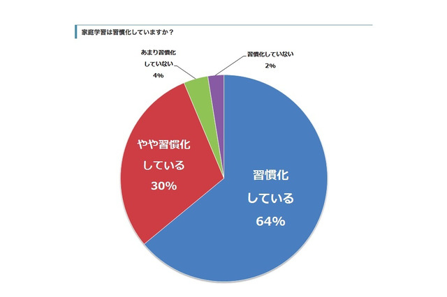 【中学受験】成績下位は半数以下、家庭学習の習慣化 画像