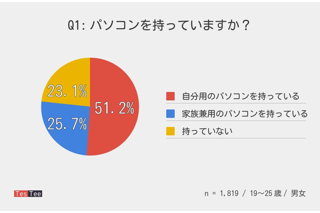 「スマホで十分」若者男女2割、パソコン未所持 画像