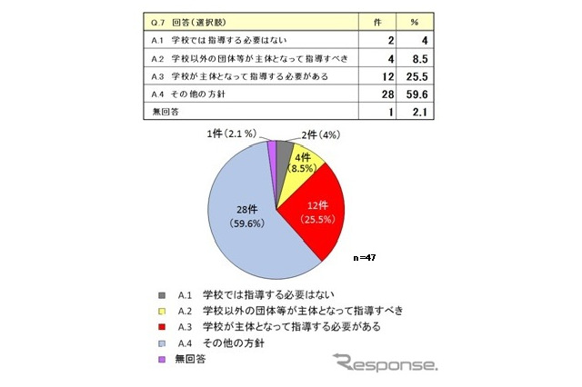 高校生のバイク利用「規制指導を見直す理由がない」多数 画像