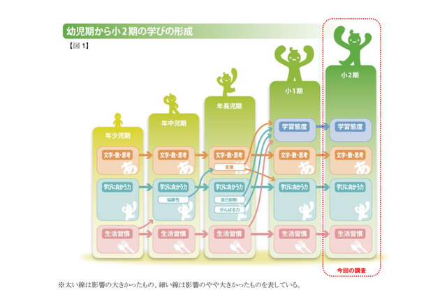 小1で「叱るより褒める」ほど自ら進んで勉強、5年間の追跡調査 画像