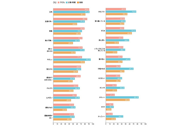 現在の子ども…自己評価「負けず嫌い」、親「まじめ・才能がある」 画像