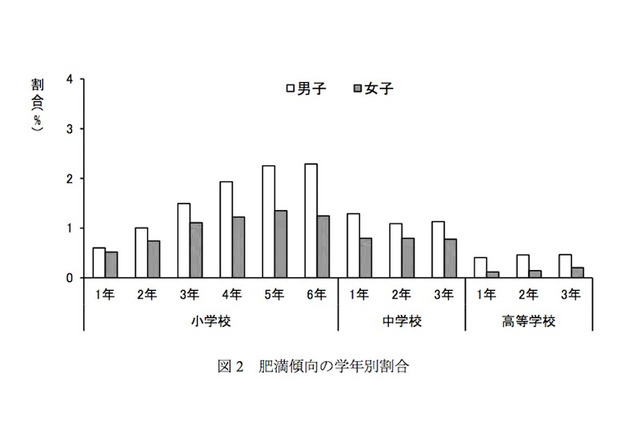 都内児童・生徒のアレルギー性鼻疾患、市部が区部より高い傾向 画像