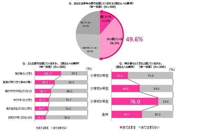 プレ思春期の半数が胸の成長を実感、75%の母親が未対策 画像