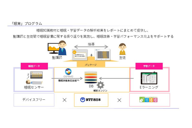 子どもの睡眠改善や学習力向上、NTT西とすららの「眠育」プログラム 画像