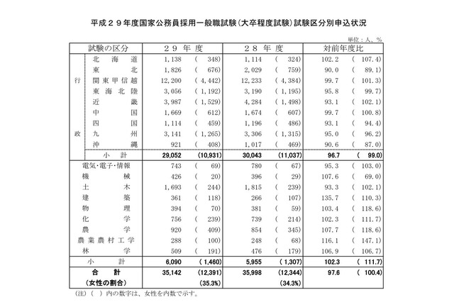 国家公務員採用一般職試験、女性の申込者割合は過去最高の35.3% 画像