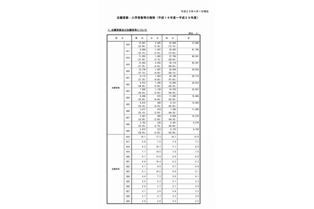 法科大学院入学者数、過去最低1,704人 画像
