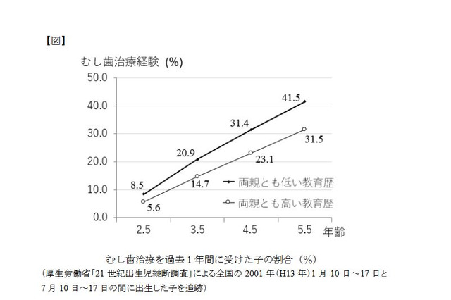 乳幼児の虫歯、健康格差が成長とともに拡大…東北大ら研究グループ 画像