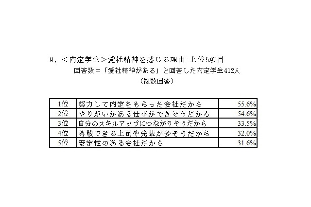 愛社精神がある…内定学生89%に対し、若手社会人は40.9% 画像