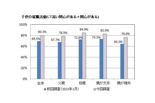 子どもの就職活動、保護者8割が「関心あり」 画像