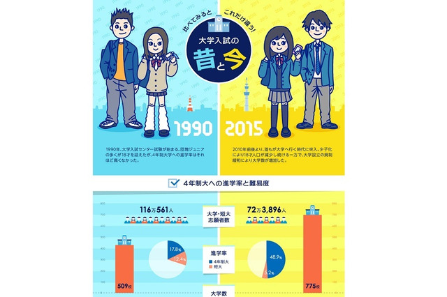 どう違う？1990年と2015年…くらべてわかる「大学入試の昔と今」 画像