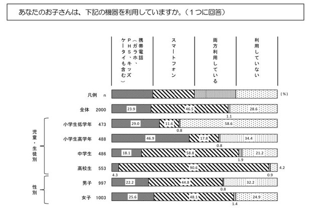 スマホを持たせた時期、中1が3割・高1が2割…東京都調査 画像