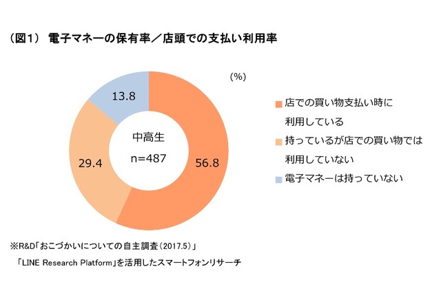 中高生の半数以上が電子マネーを利用、おこづかいとは別枠？ 画像