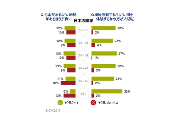 お金と時間、どちらが重要？日本の境目は50歳 画像