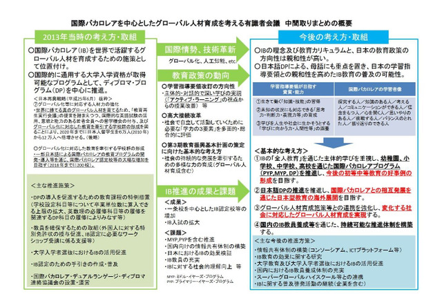 国際バカロレア、コンソーシアム構築やSGH・SSH連携に期待 画像