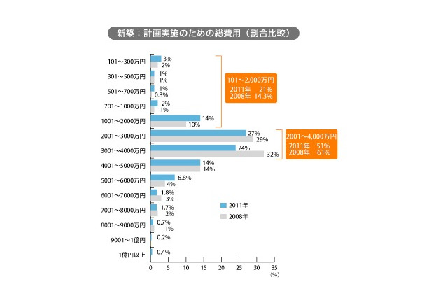 住まいに関するお金意識…リフォーム費用「101〜300万円」46％ 画像