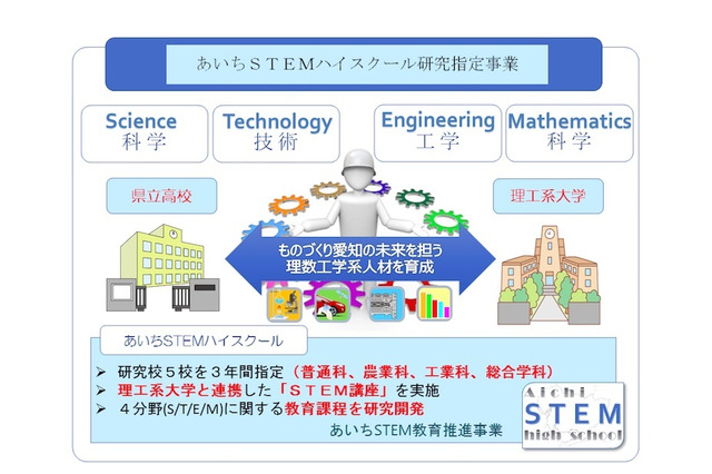 「あいちSTEM教育推進事業」研究指定校、瑞陵など13校を選定 画像