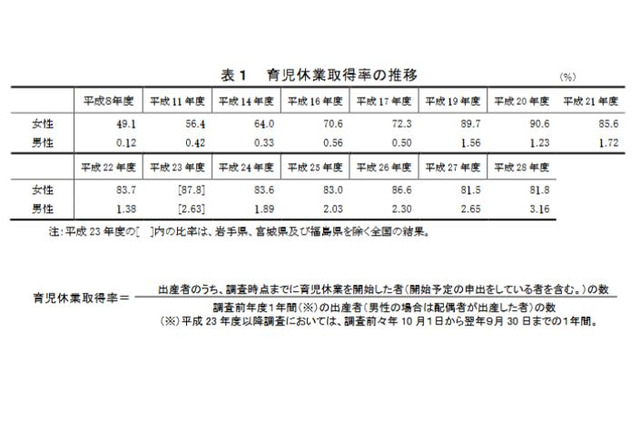 男性の育休取得率、過去最高でも3.16％…女性81.8％と大差 画像