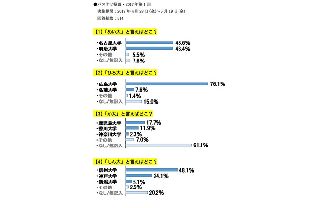 どの大学？ めい大・ひろ大・か大・しん大 画像