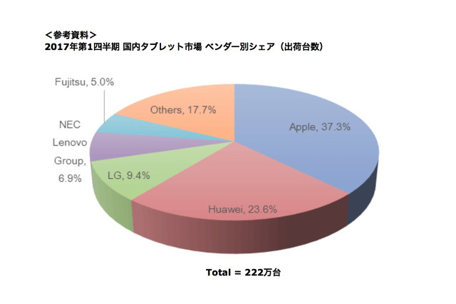 2017年第1四半期の国内タブレット市場、家庭向け好調で2期ぶりプラス成長 画像