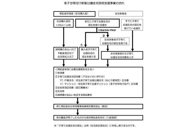 埼玉県、子ども3人以上世帯の新築住宅取得を支援 画像