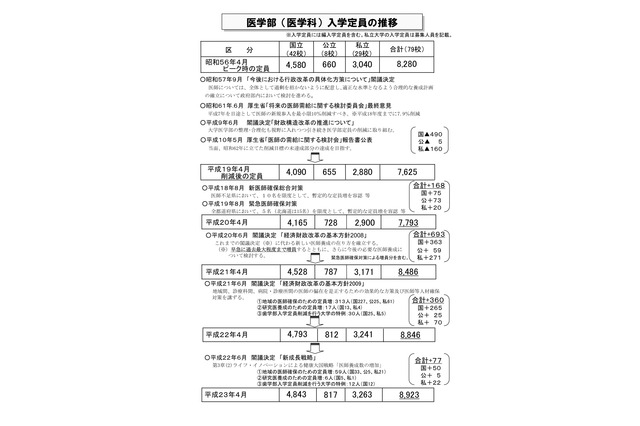 文部科学省、医学部入学定員の増員計画 画像