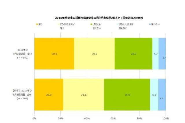 就活面接が6/1解禁「売り手市場」強まる 画像