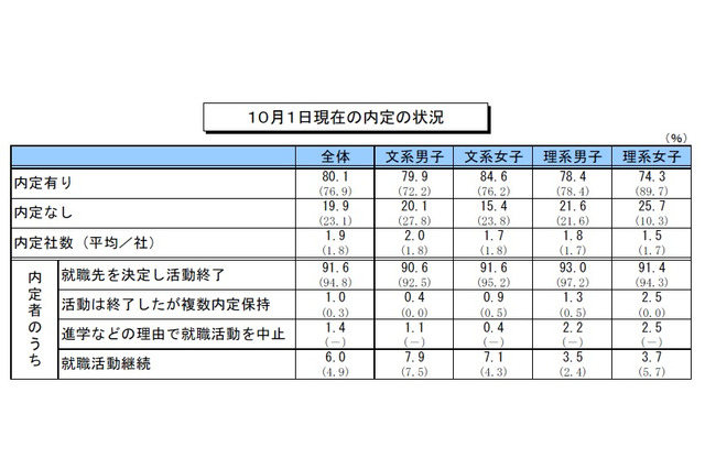 2012年3月卒業予定の大学生モニター、就職内定率は80.1% 画像