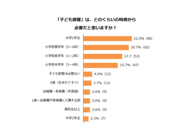 子ども部屋はいつから必要？保護者300人が回答 画像