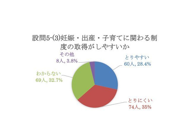 教職員35％「産休・育休」取りにくい…母体に危険も 画像