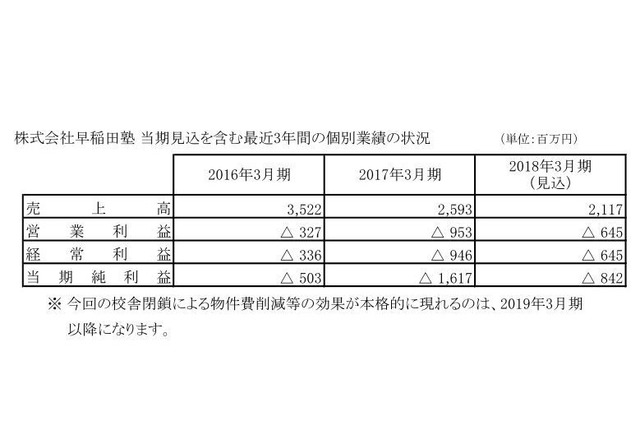 ナガセ、早稲田塾11校を閉鎖…経営資源を集中 画像