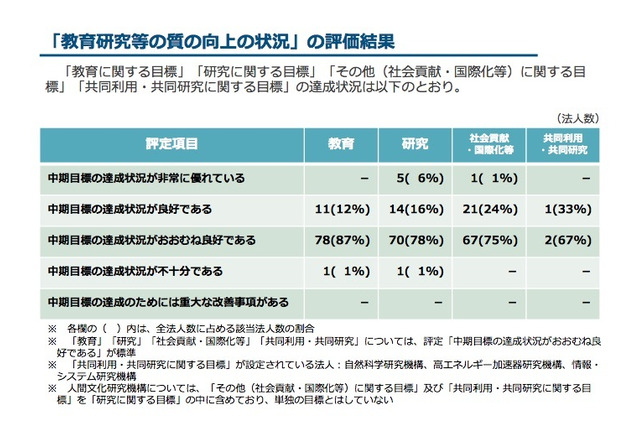 群馬大・東京学芸大、H22-27年度評価の一部で最低評価 画像