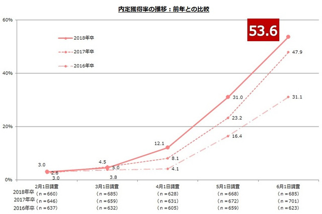 53.6％の学生が内定獲得…6/1現在の就活状況 画像