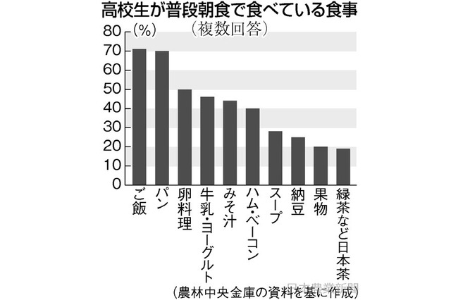 高校生の朝食、ご飯がパンに勝利…男子を中心に支持じわり 画像