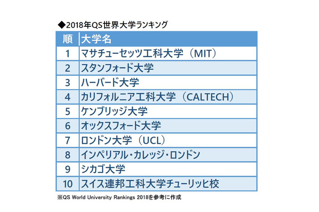 世界965大学を格付け、東大6位アップ…2018年QS世界大学ランキング 画像