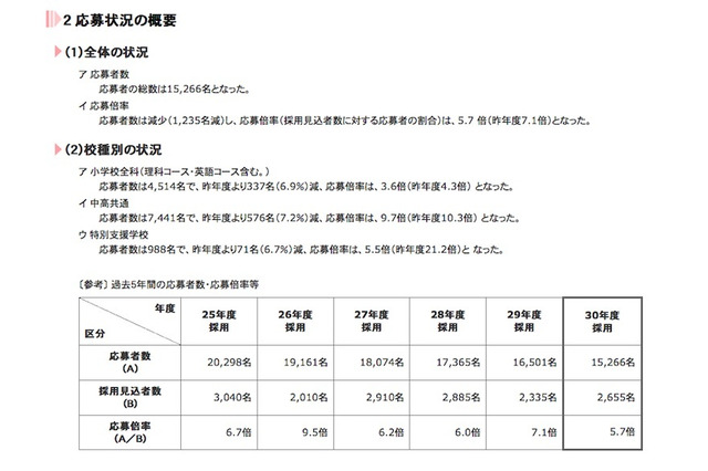 H30年度東京都教員採用選考…応募者数1万5,266名・応募倍率5.7倍 画像