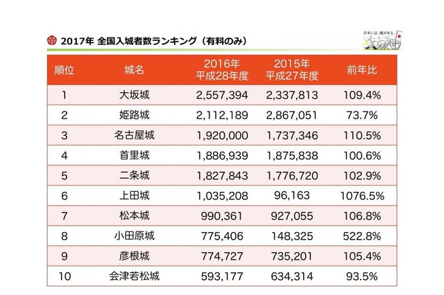 日本のお城、行くならどこ？全国83城入城者ランキング 画像