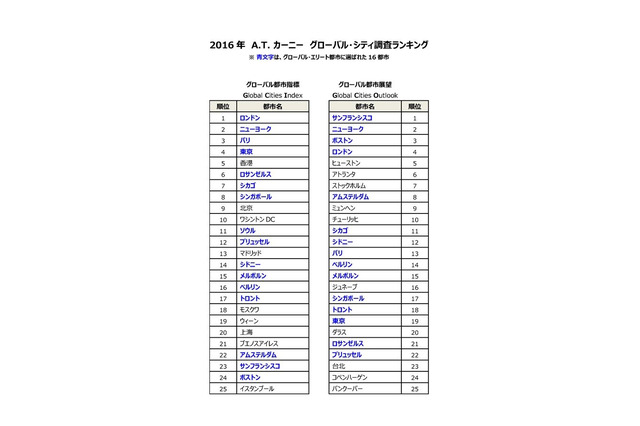 都市のグローバル度ランキング…NY首位奪還、東京は将来に陰り 画像