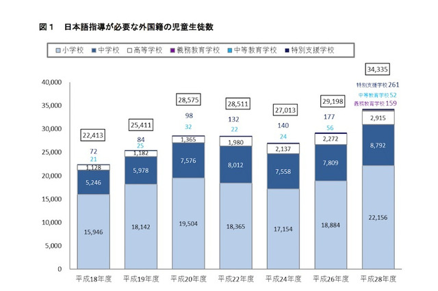 日本語指導が必要な子ども…日本籍9,612人、外国籍3万4,335人 画像