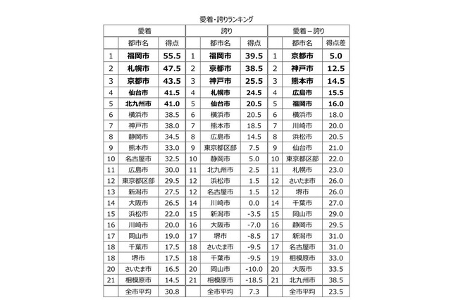 子育てのおすすめ都市は? 市民のプライド・ランキング 画像